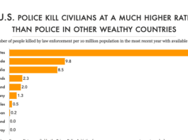 Us Police Killings Far Surpass Those In Other Capitalist States