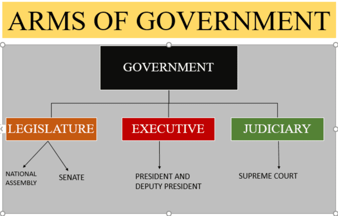 Three Arms Of Government