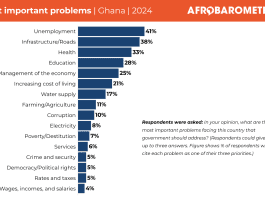 Most Important Problems