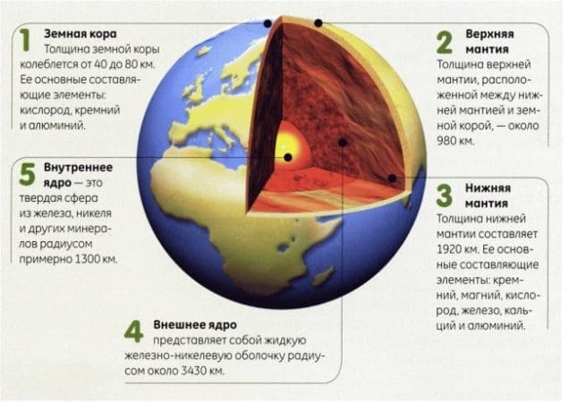 Fig The Earth In The Section