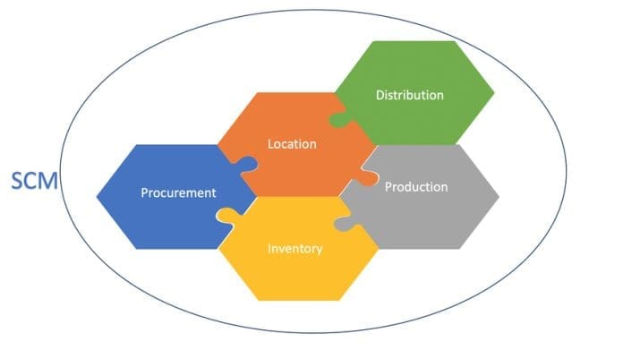 Integrated Supply Chain Management