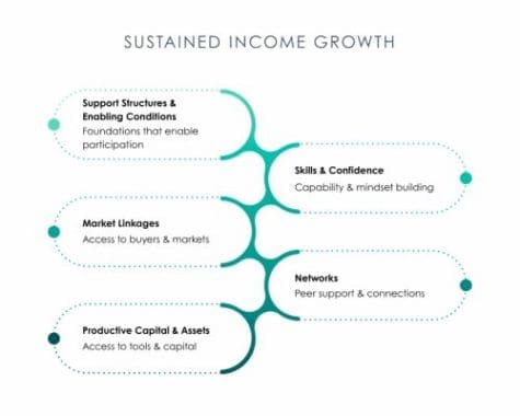 New Insights from BFA Global Reveal What It Really Takes to Increase Women’s Incomes